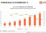 百亿规模的特医食品市场——被忽略的“病人所需”